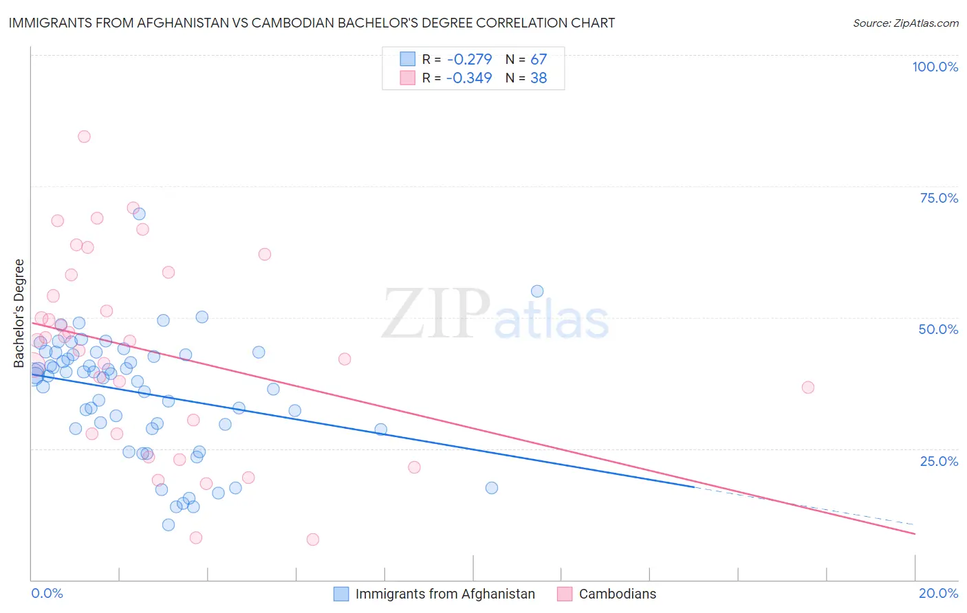 Immigrants from Afghanistan vs Cambodian Bachelor's Degree