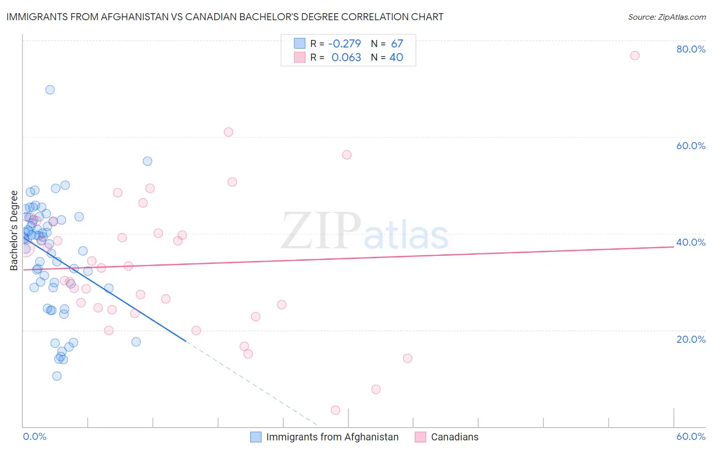 Immigrants from Afghanistan vs Canadian Bachelor's Degree