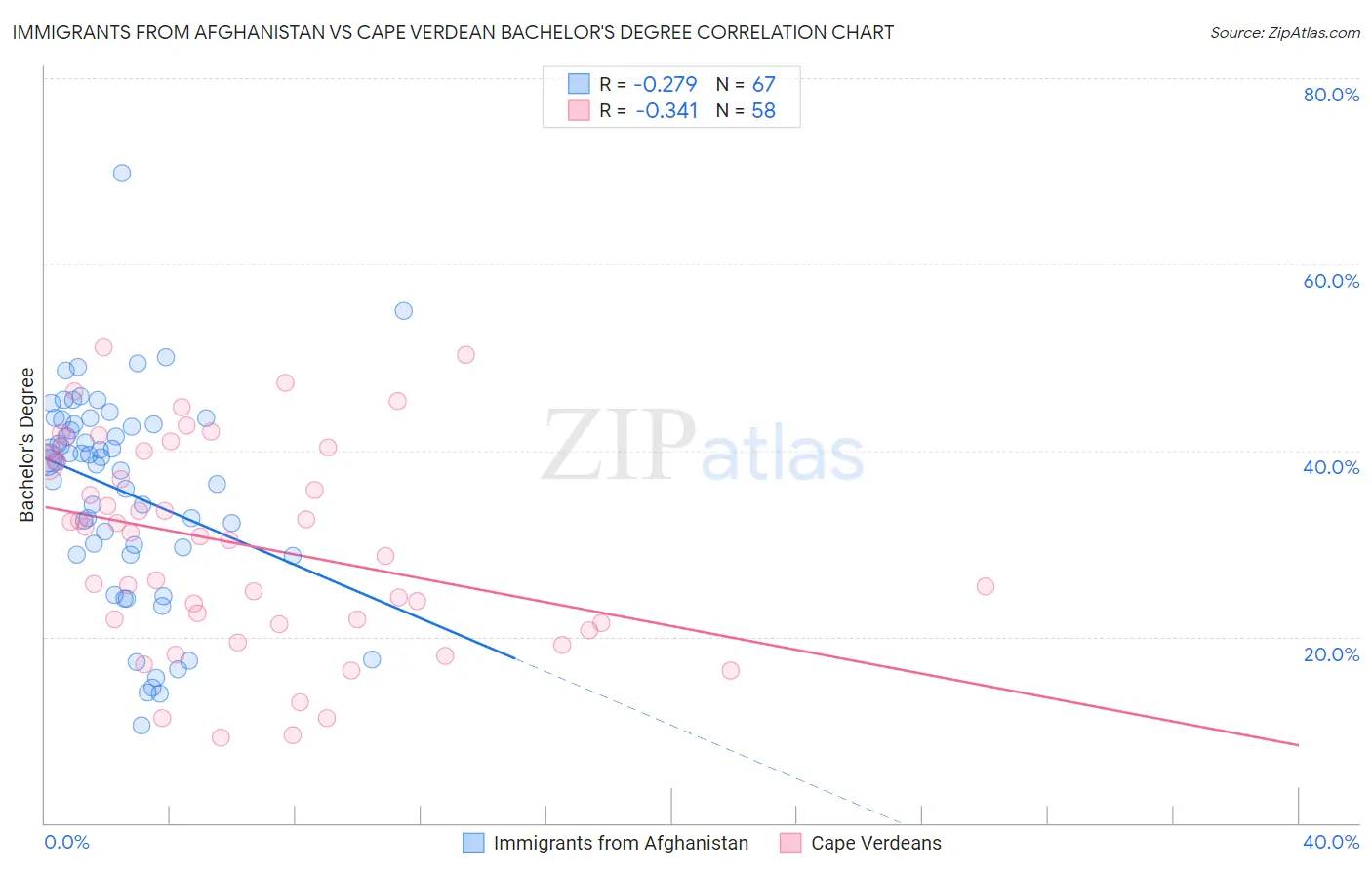 Immigrants from Afghanistan vs Cape Verdean Bachelor's Degree
