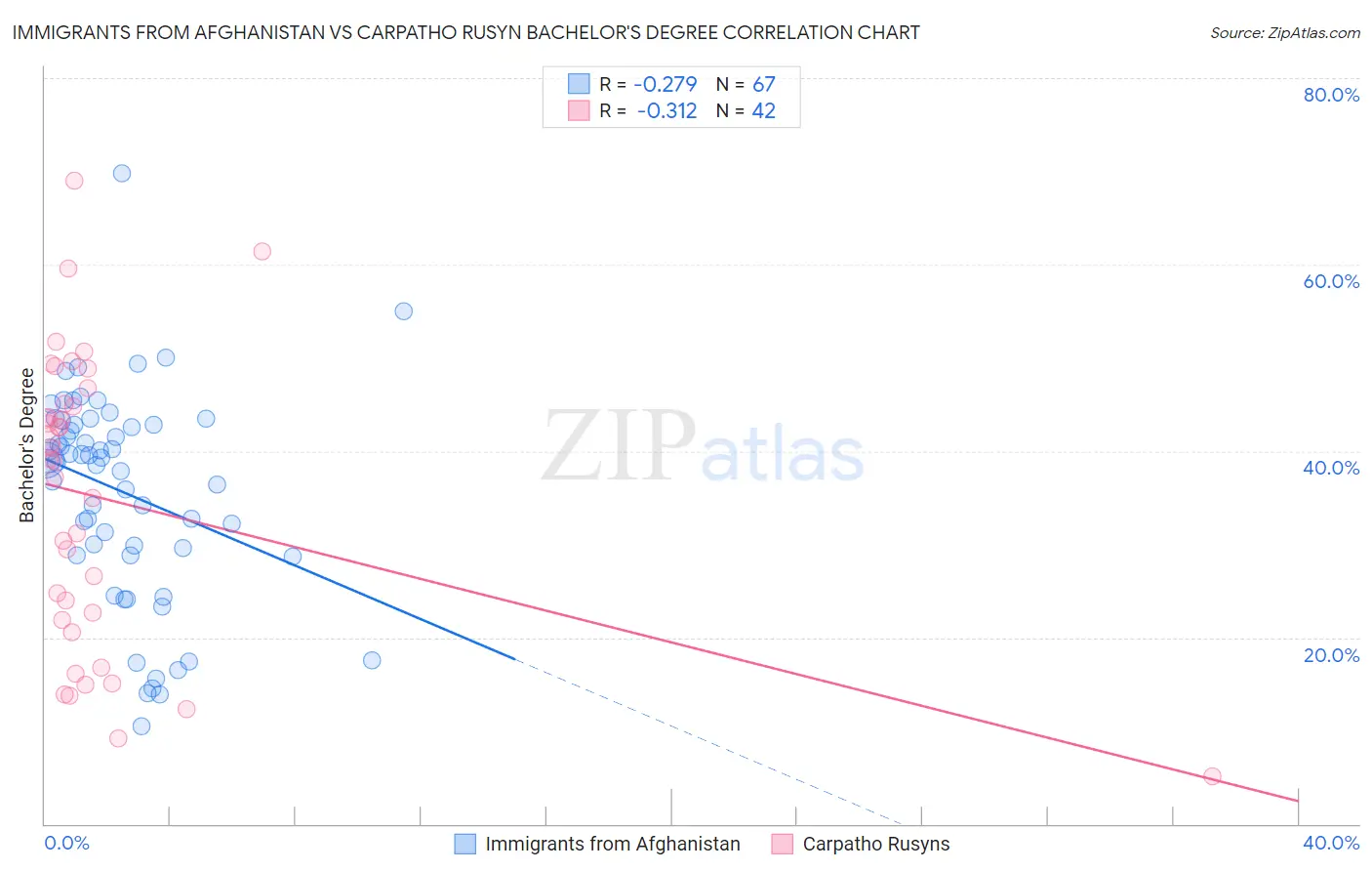 Immigrants from Afghanistan vs Carpatho Rusyn Bachelor's Degree