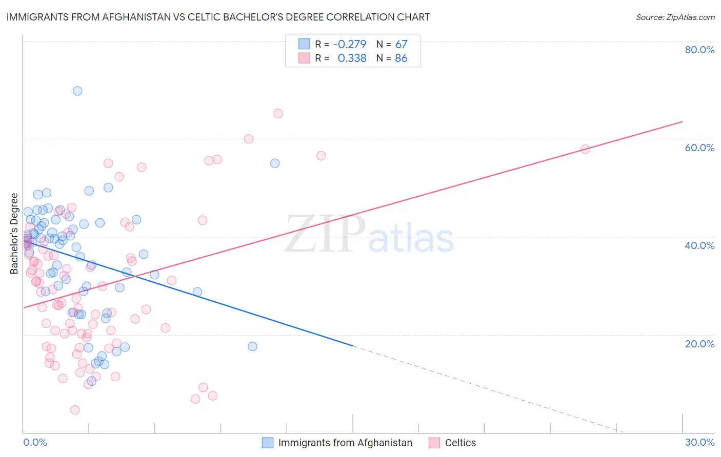 Immigrants from Afghanistan vs Celtic Bachelor's Degree