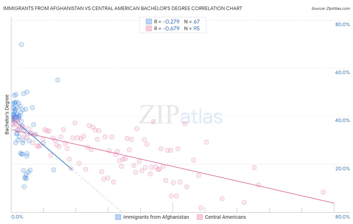 Immigrants from Afghanistan vs Central American Bachelor's Degree