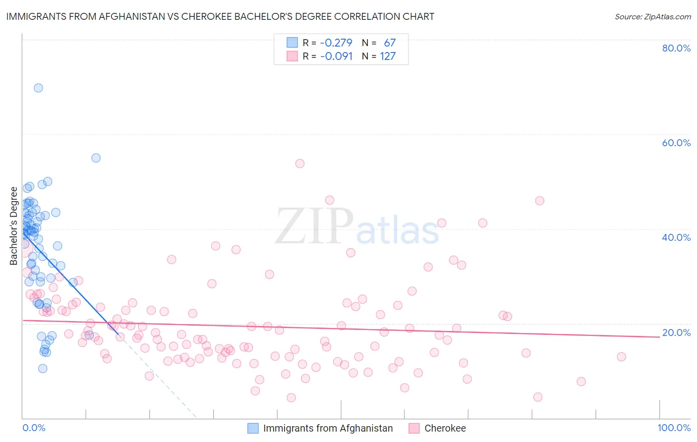 Immigrants from Afghanistan vs Cherokee Bachelor's Degree