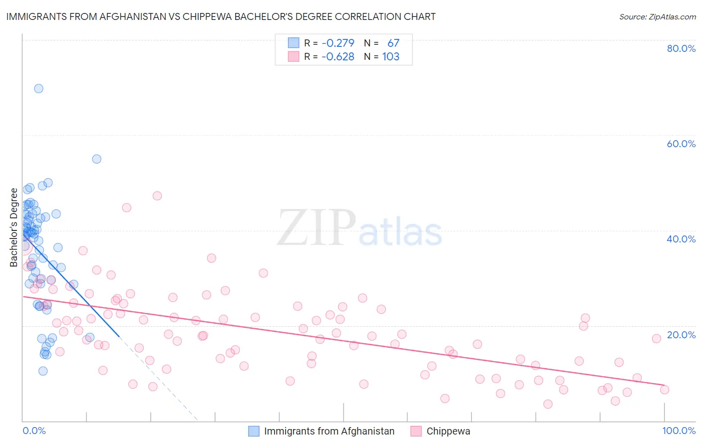 Immigrants from Afghanistan vs Chippewa Bachelor's Degree