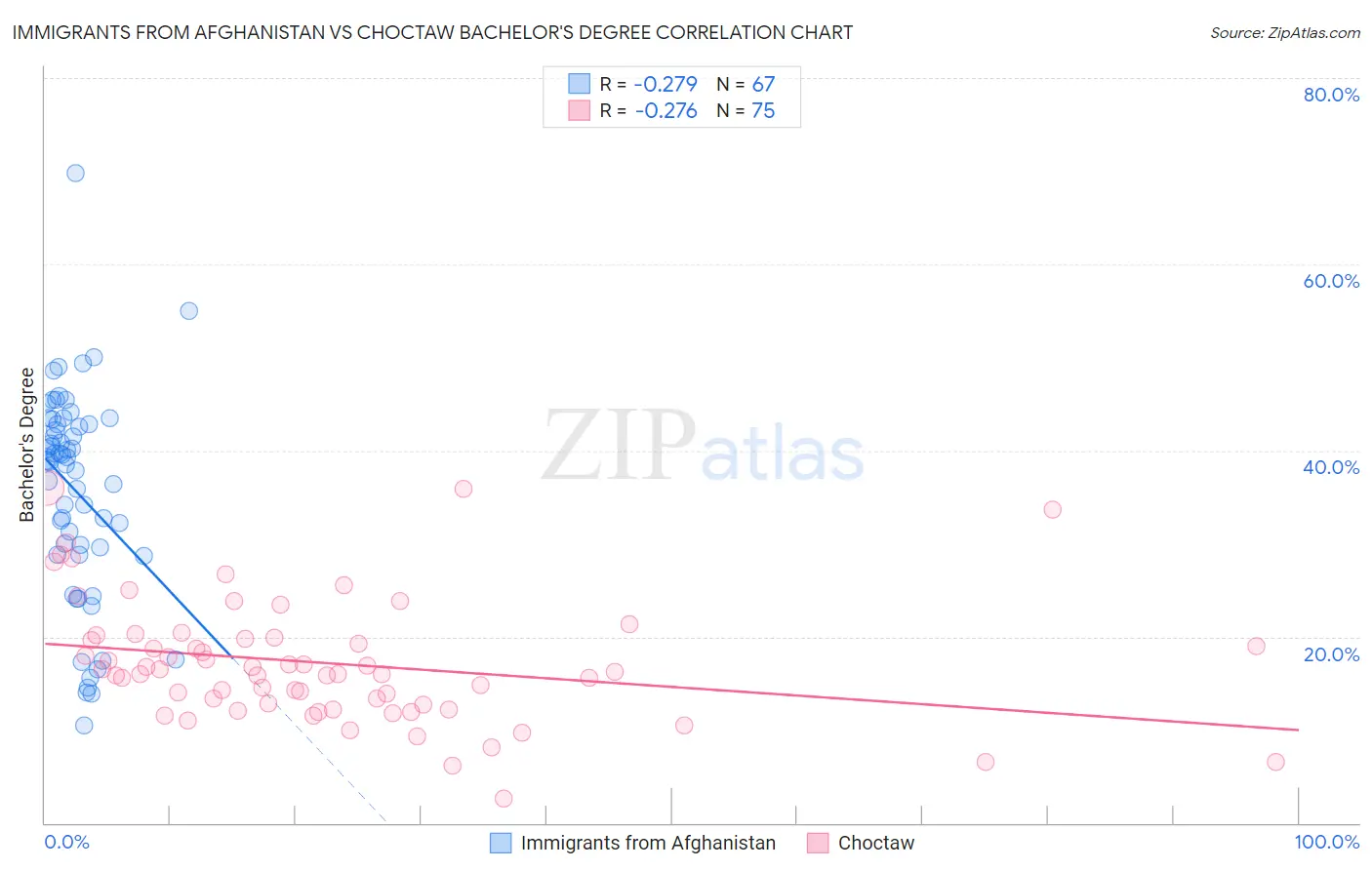 Immigrants from Afghanistan vs Choctaw Bachelor's Degree