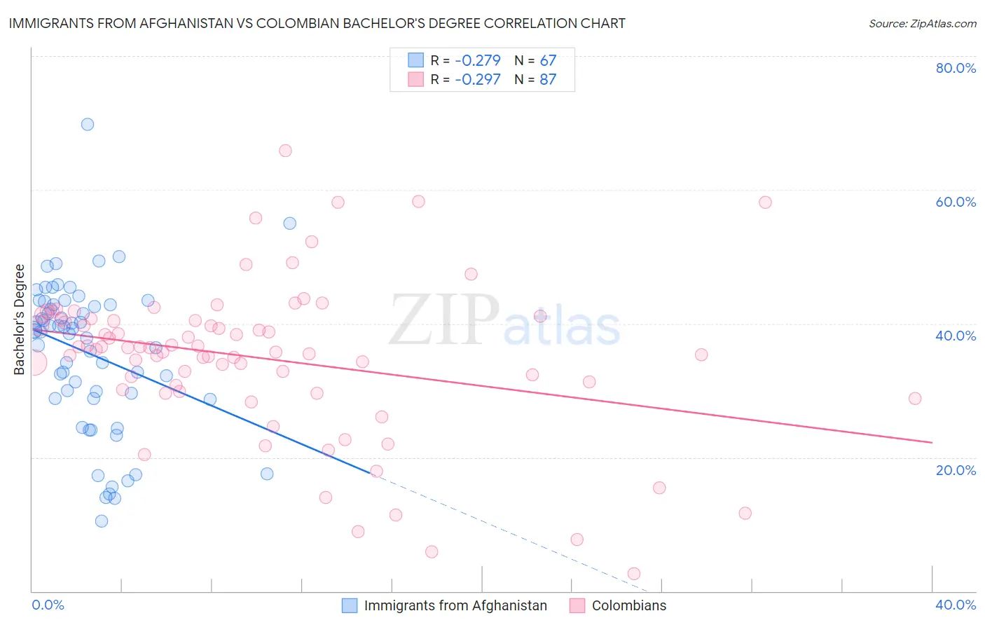 Immigrants from Afghanistan vs Colombian Bachelor's Degree