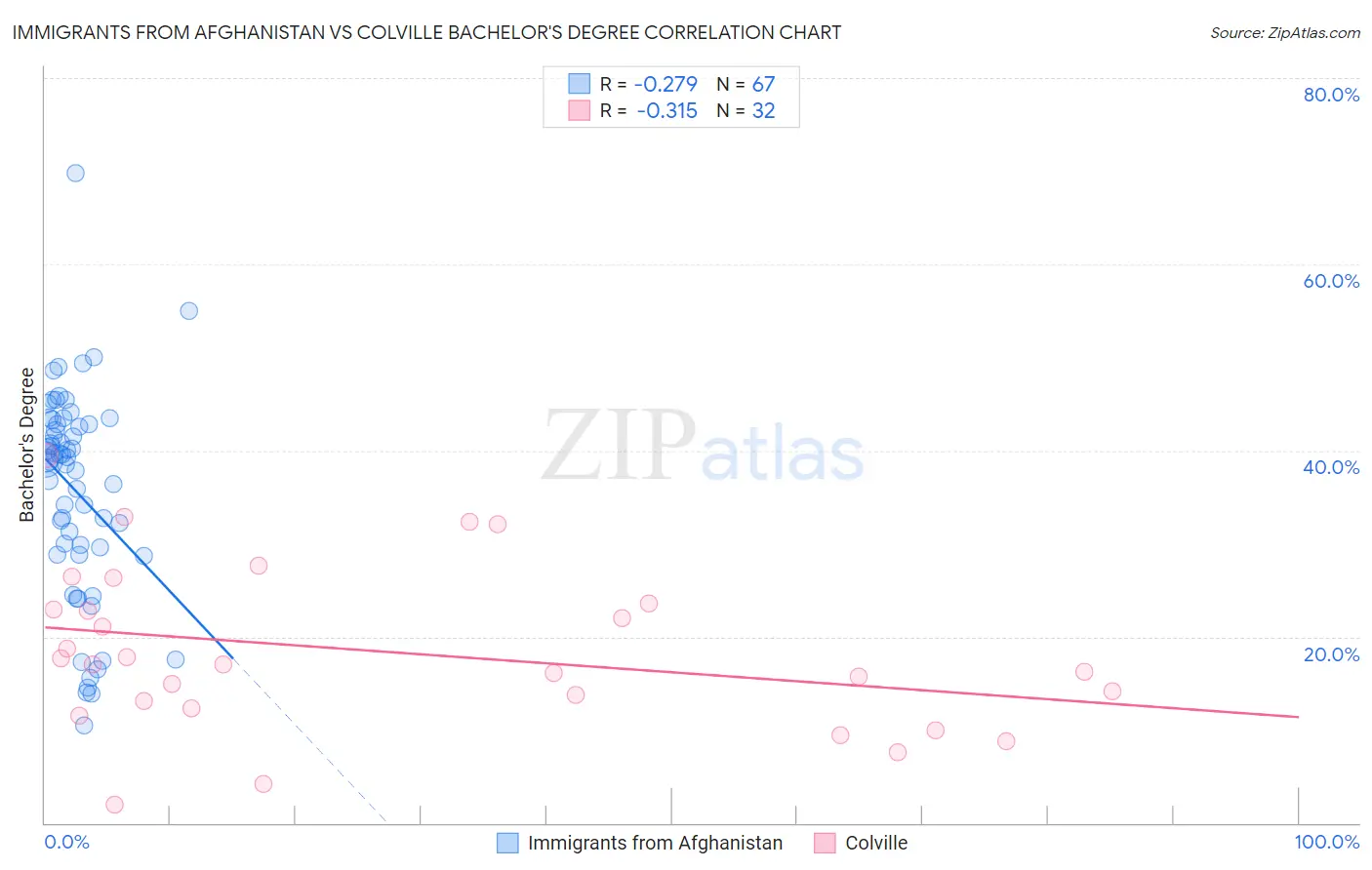 Immigrants from Afghanistan vs Colville Bachelor's Degree