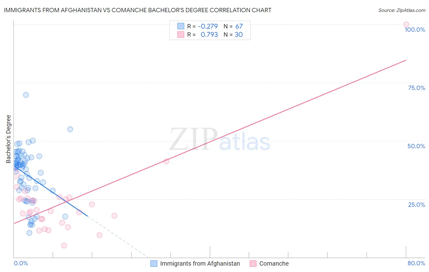 Immigrants from Afghanistan vs Comanche Bachelor's Degree