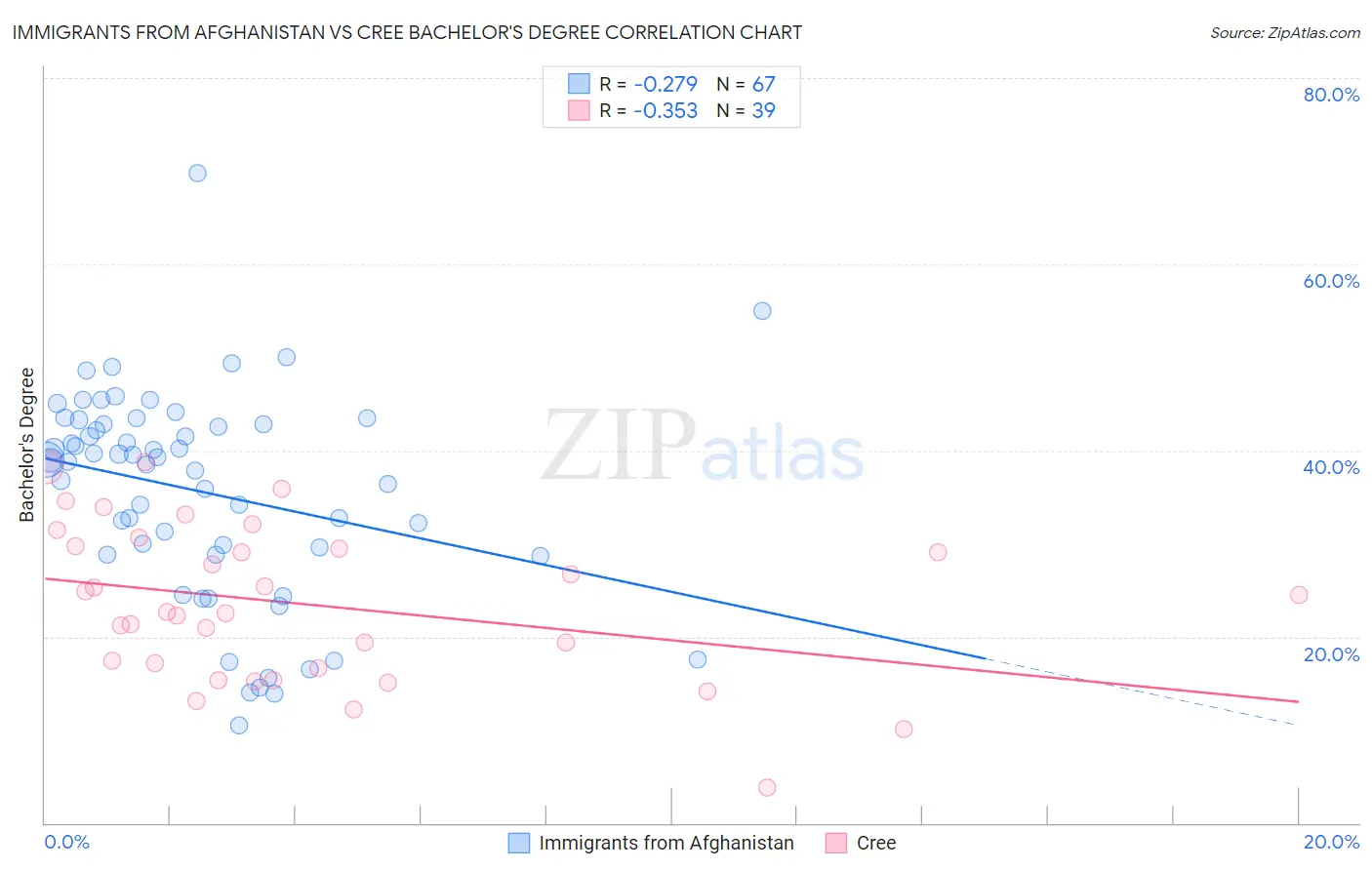 Immigrants from Afghanistan vs Cree Bachelor's Degree