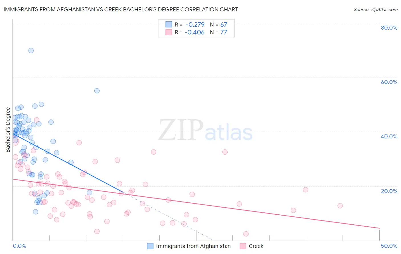 Immigrants from Afghanistan vs Creek Bachelor's Degree