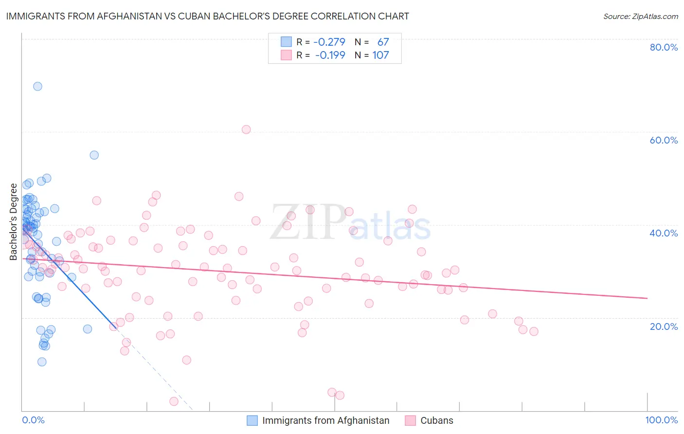 Immigrants from Afghanistan vs Cuban Bachelor's Degree