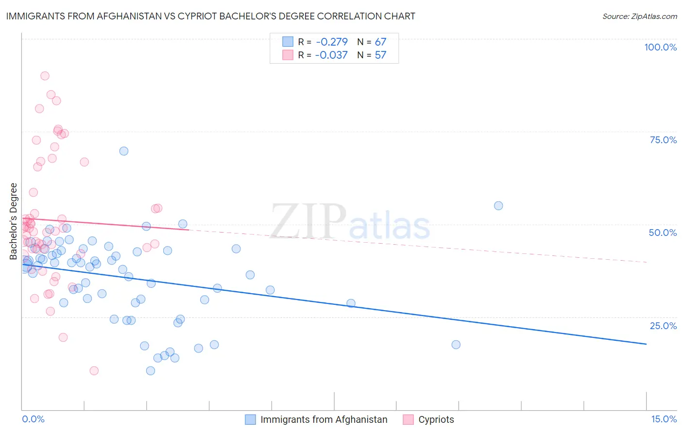 Immigrants from Afghanistan vs Cypriot Bachelor's Degree
