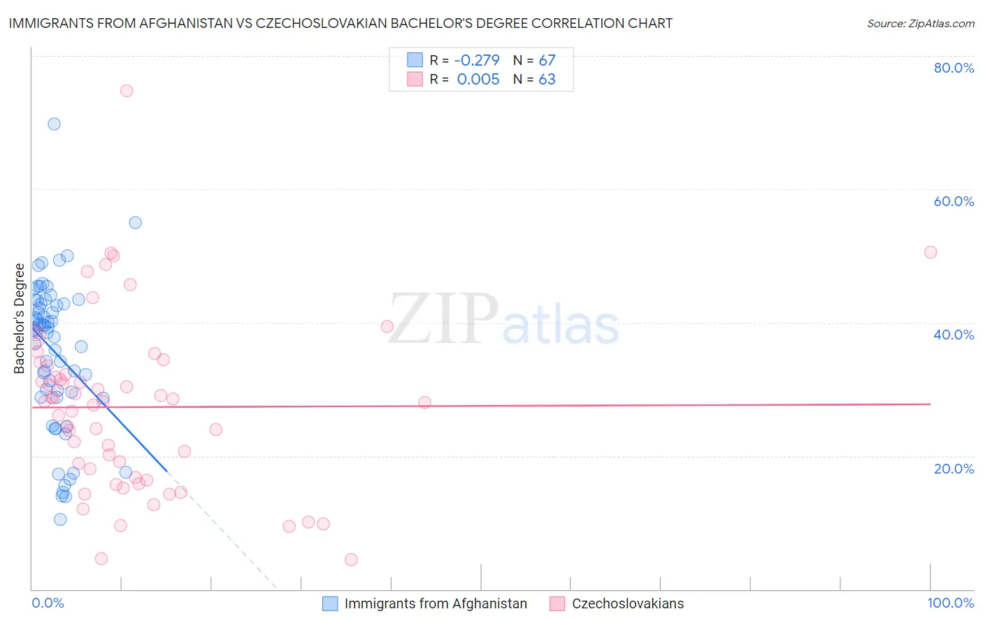 Immigrants from Afghanistan vs Czechoslovakian Bachelor's Degree