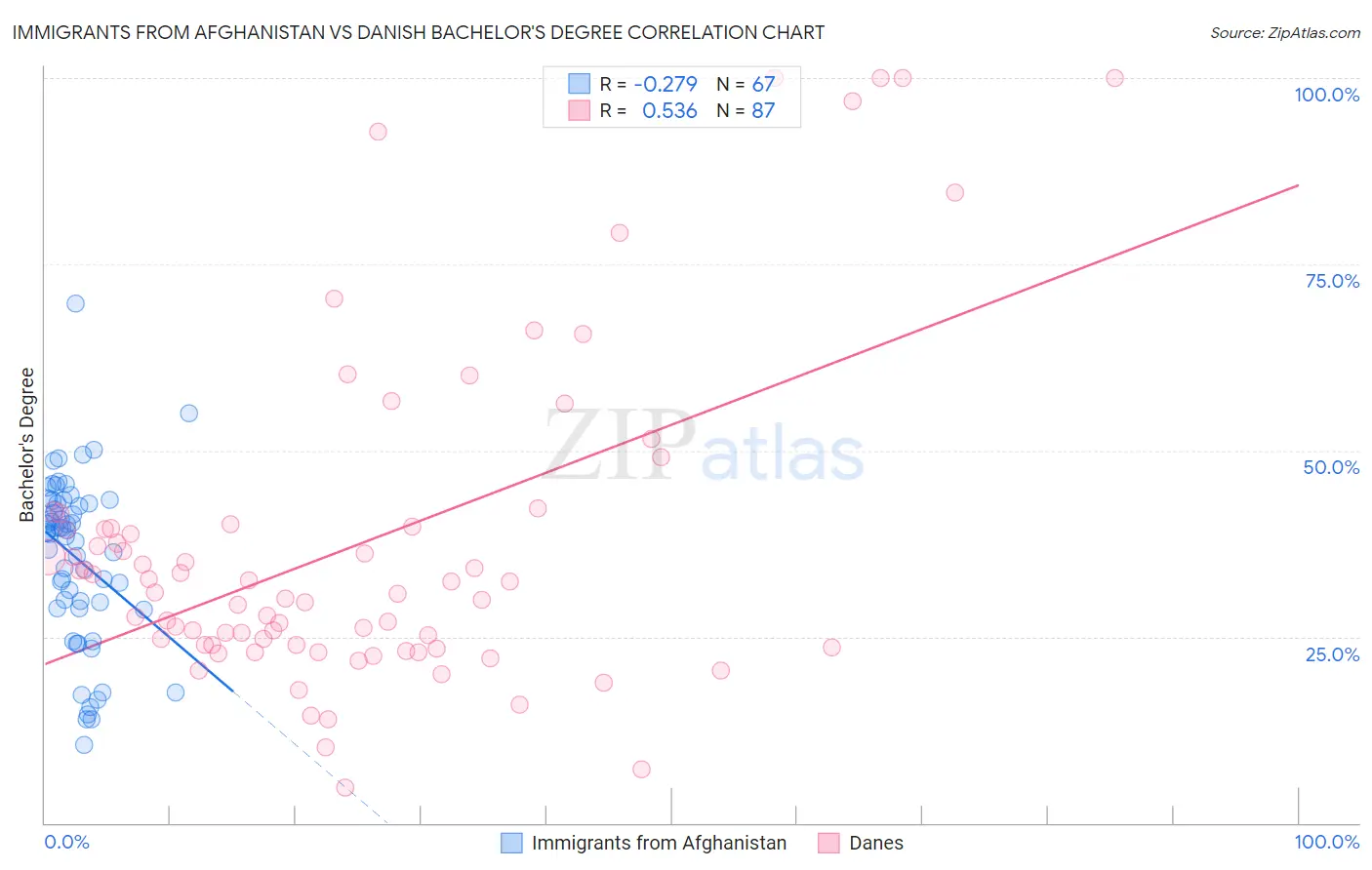 Immigrants from Afghanistan vs Danish Bachelor's Degree