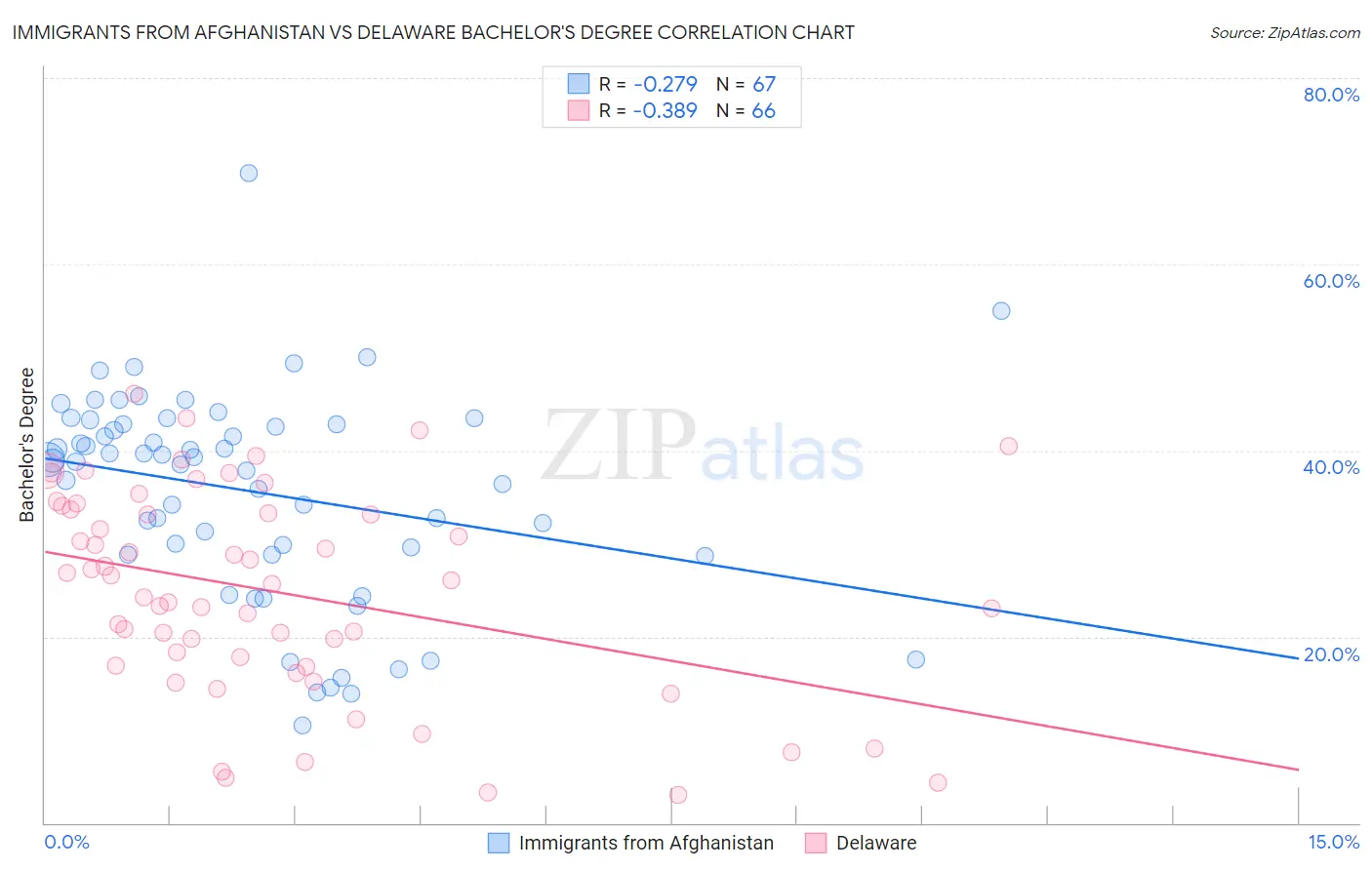 Immigrants from Afghanistan vs Delaware Bachelor's Degree