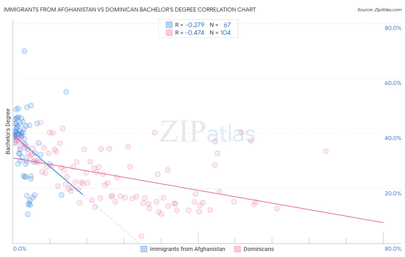 Immigrants from Afghanistan vs Dominican Bachelor's Degree