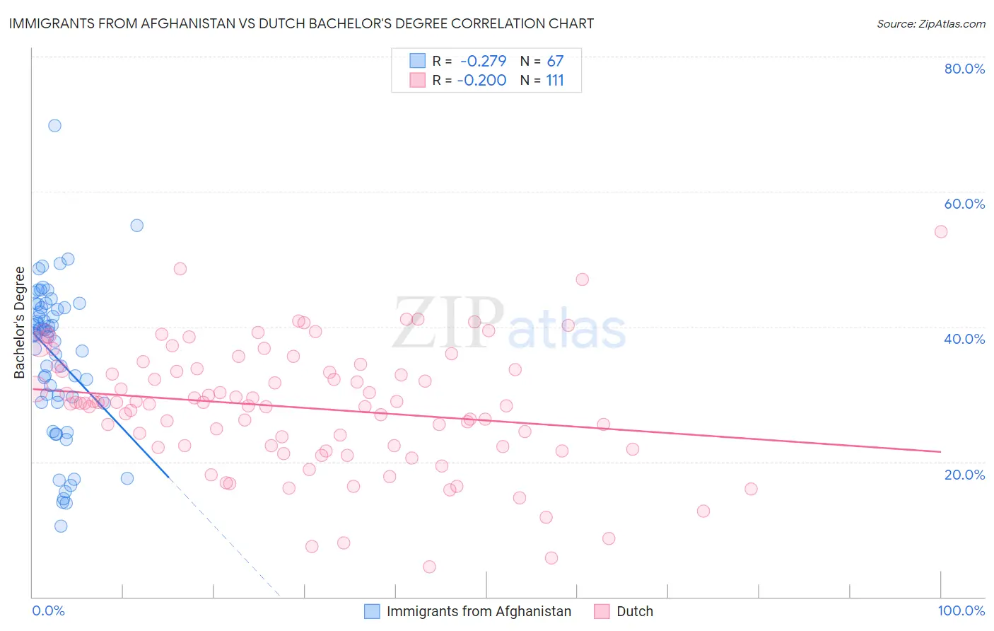 Immigrants from Afghanistan vs Dutch Bachelor's Degree