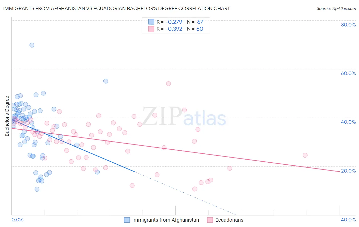 Immigrants from Afghanistan vs Ecuadorian Bachelor's Degree