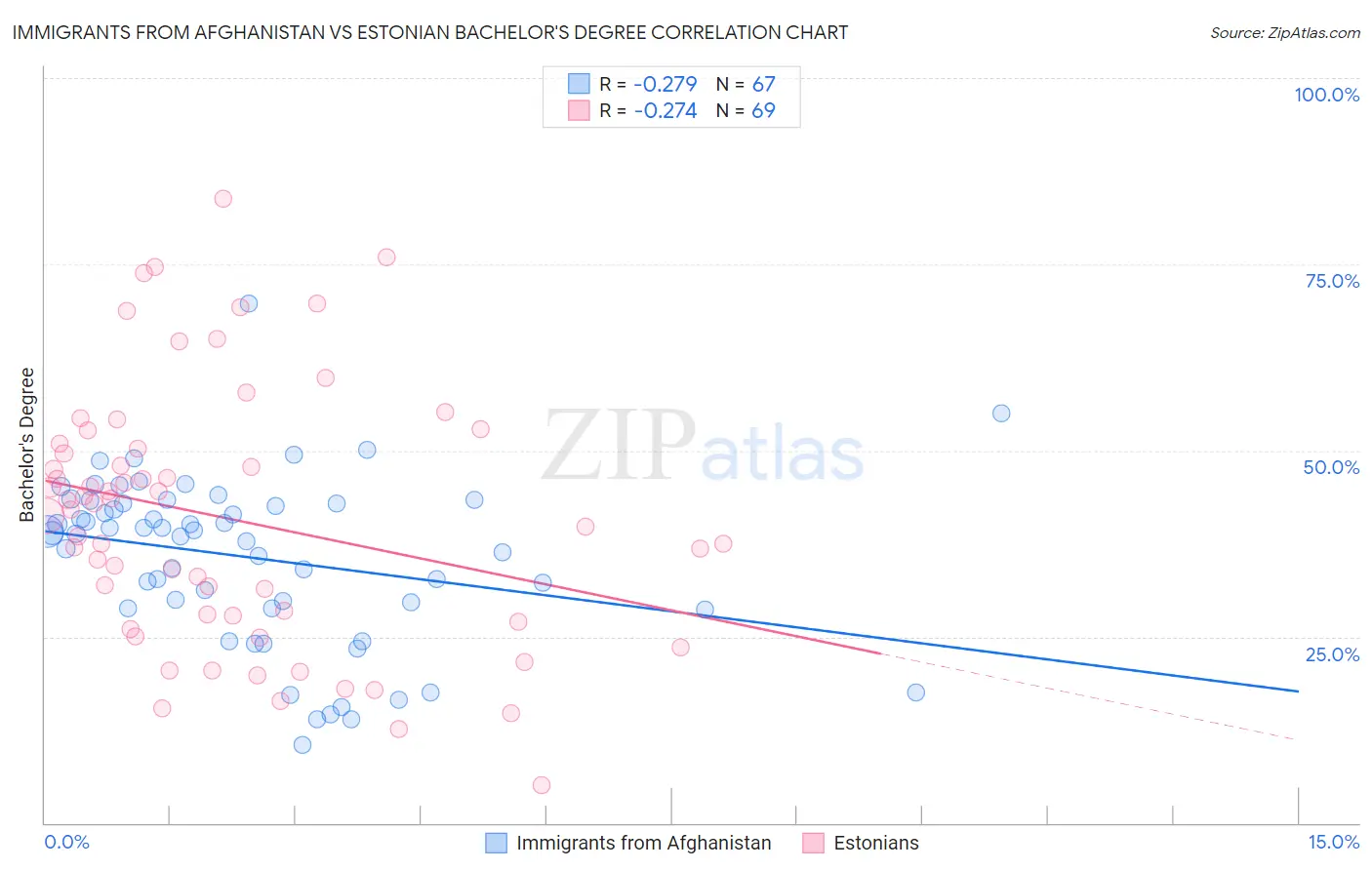 Immigrants from Afghanistan vs Estonian Bachelor's Degree