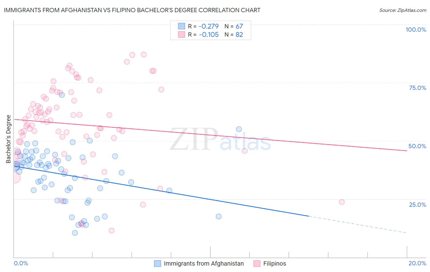 Immigrants from Afghanistan vs Filipino Bachelor's Degree