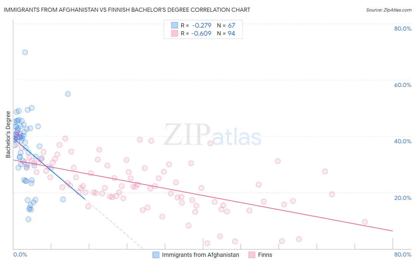 Immigrants from Afghanistan vs Finnish Bachelor's Degree