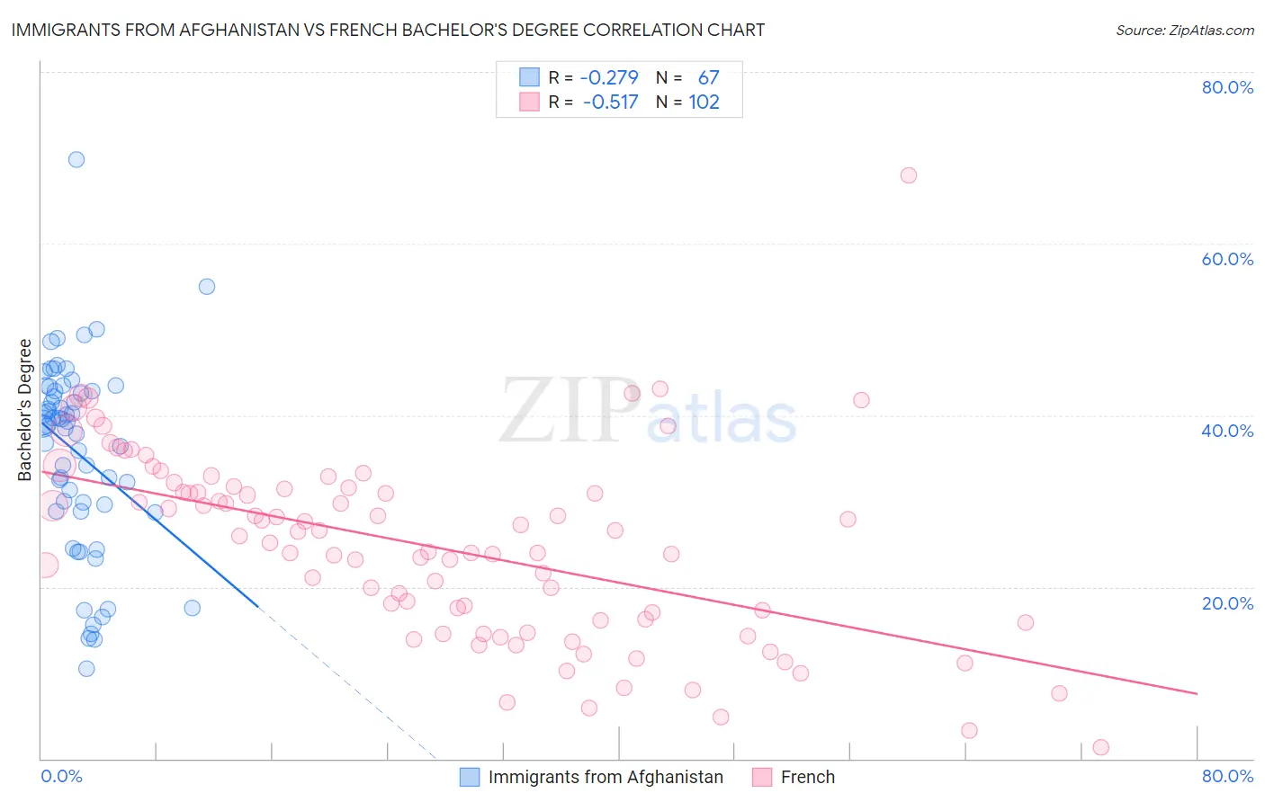 Immigrants from Afghanistan vs French Bachelor's Degree
