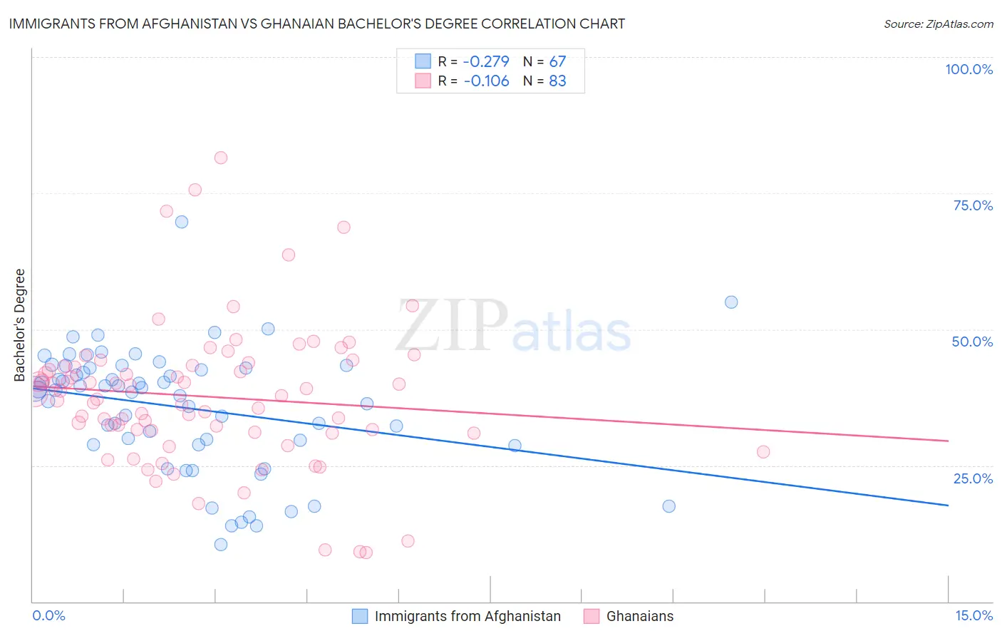 Immigrants from Afghanistan vs Ghanaian Bachelor's Degree