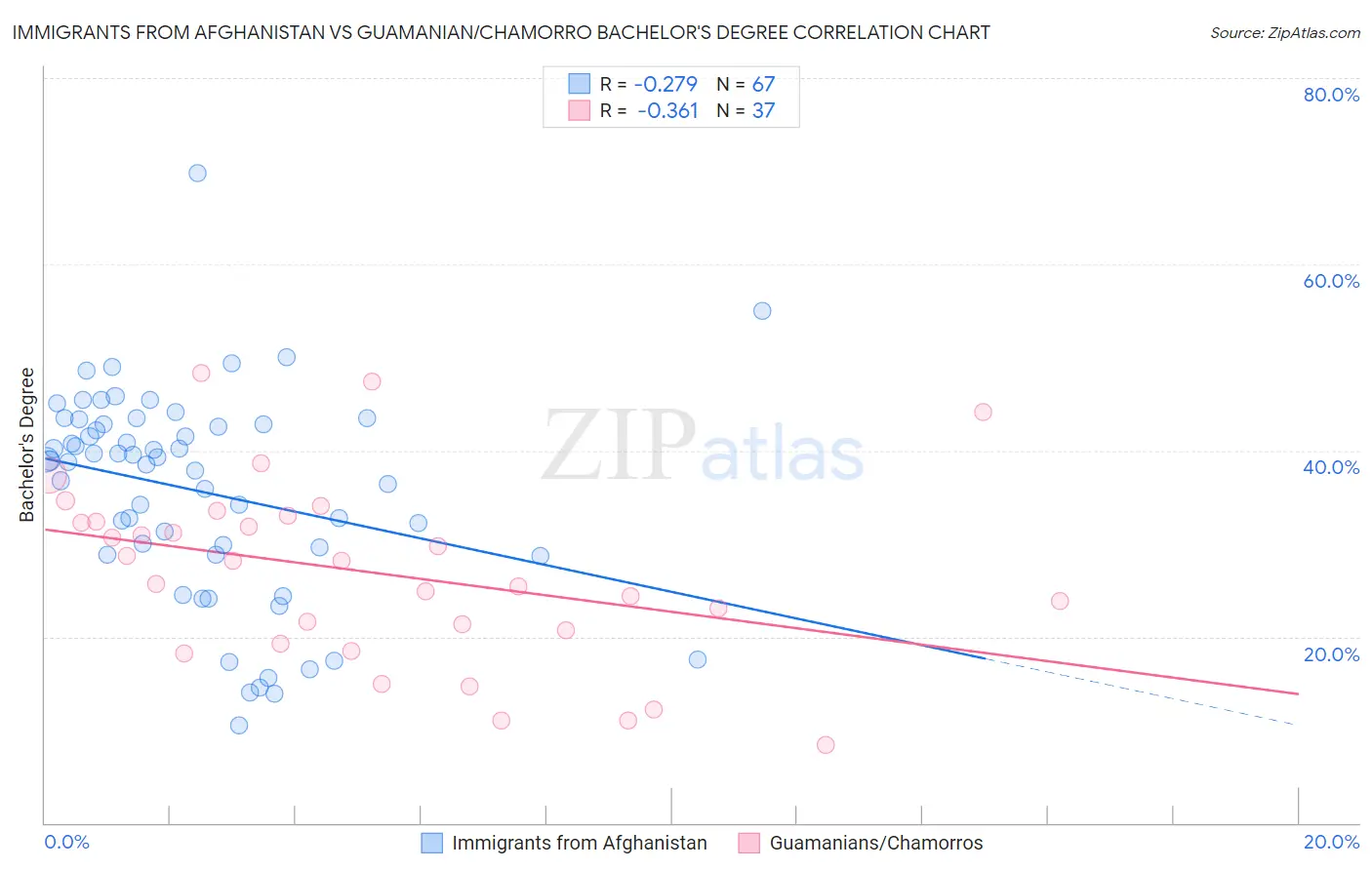 Immigrants from Afghanistan vs Guamanian/Chamorro Bachelor's Degree