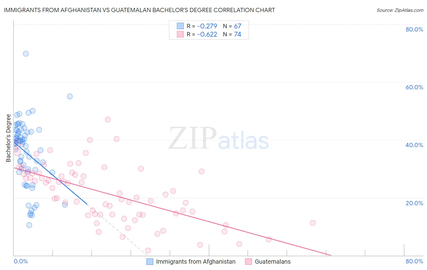 Immigrants from Afghanistan vs Guatemalan Bachelor's Degree