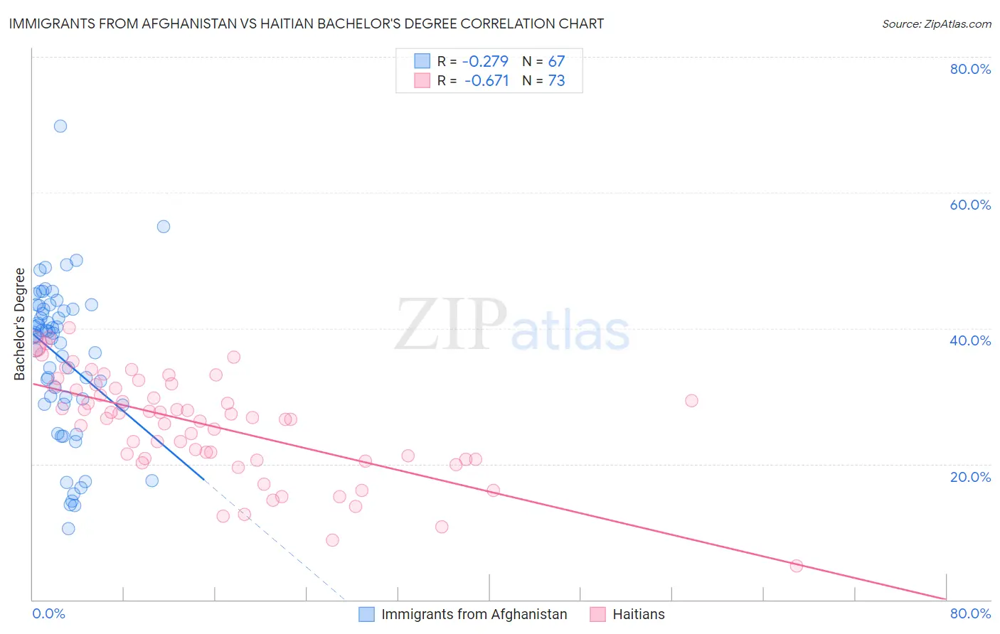 Immigrants from Afghanistan vs Haitian Bachelor's Degree