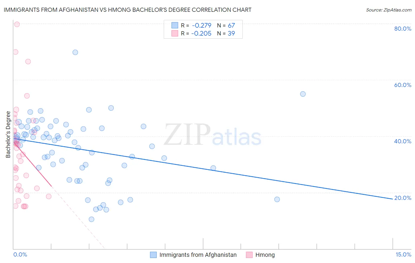 Immigrants from Afghanistan vs Hmong Bachelor's Degree