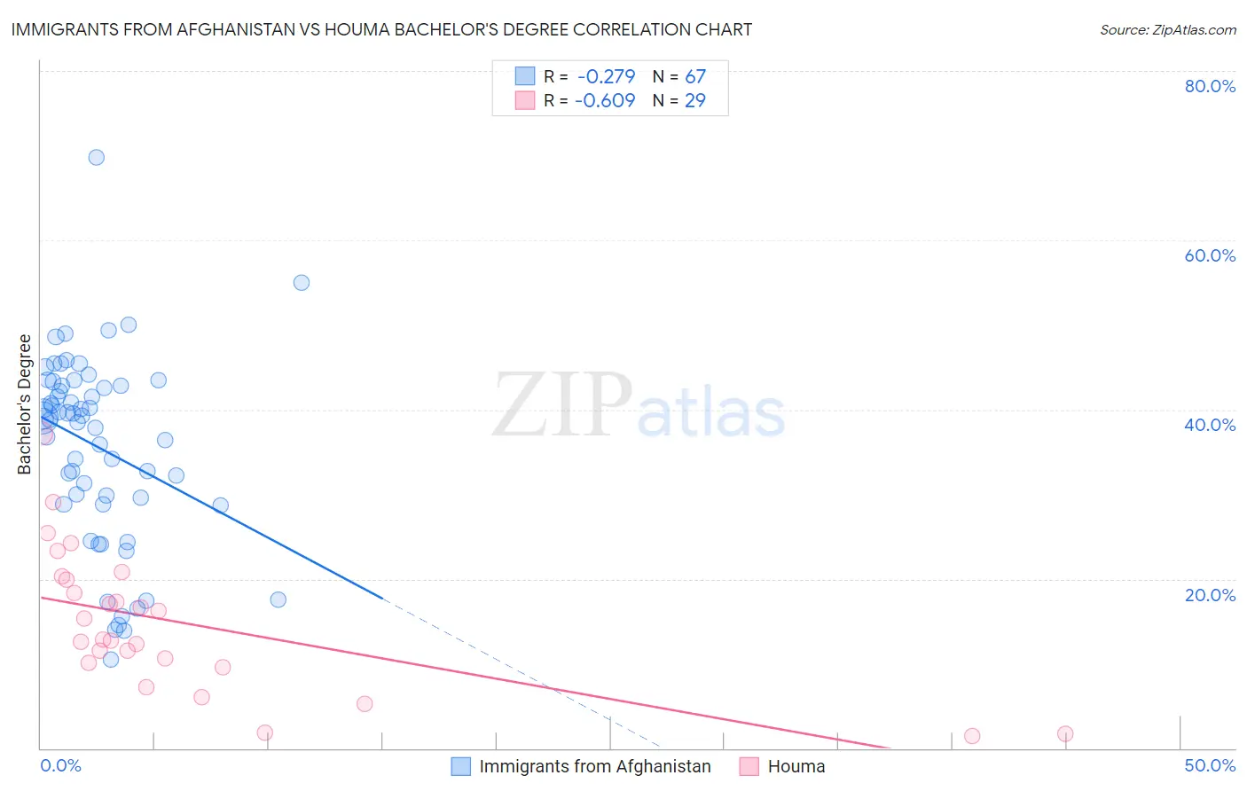 Immigrants from Afghanistan vs Houma Bachelor's Degree