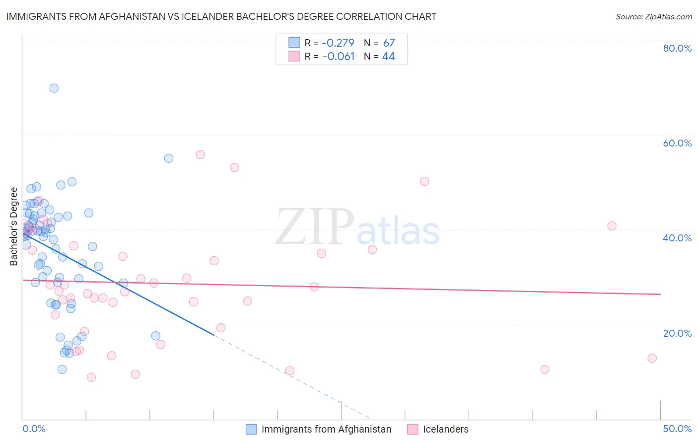 Immigrants from Afghanistan vs Icelander Bachelor's Degree