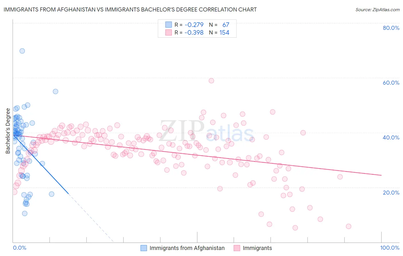 Immigrants from Afghanistan vs Immigrants Bachelor's Degree