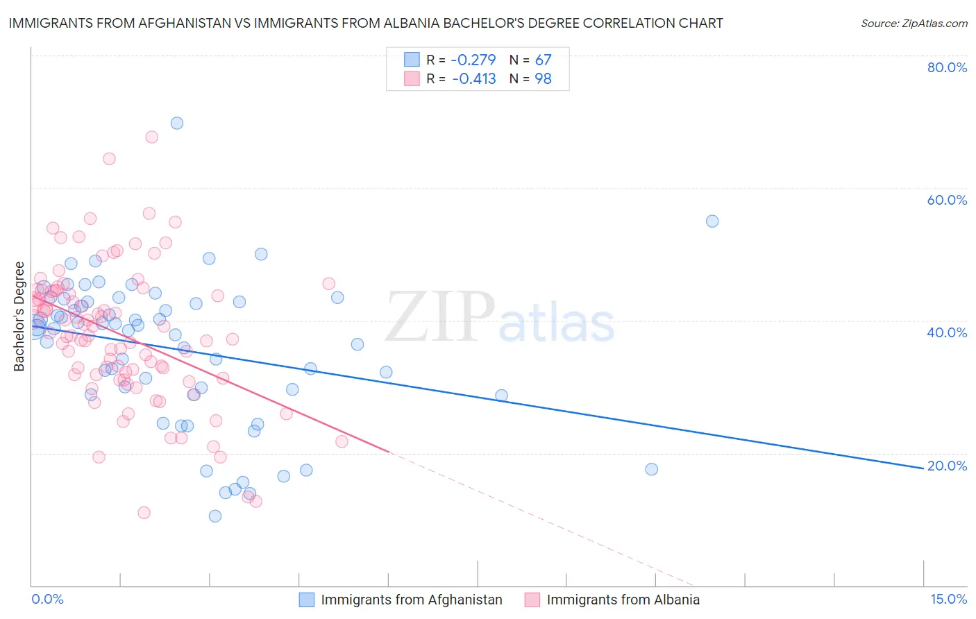 Immigrants from Afghanistan vs Immigrants from Albania Bachelor's Degree