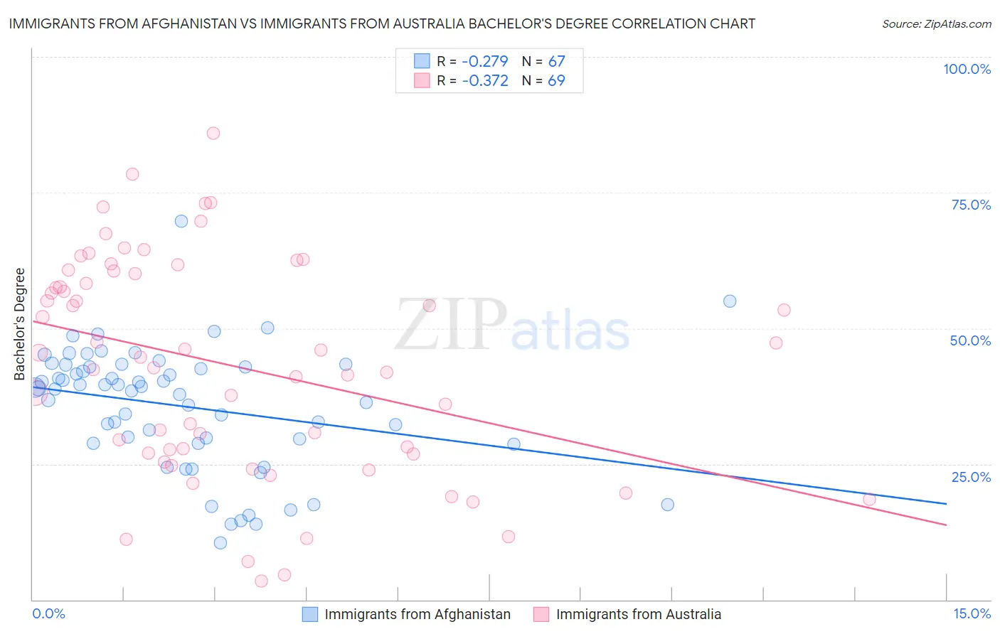 Immigrants from Afghanistan vs Immigrants from Australia Bachelor's Degree