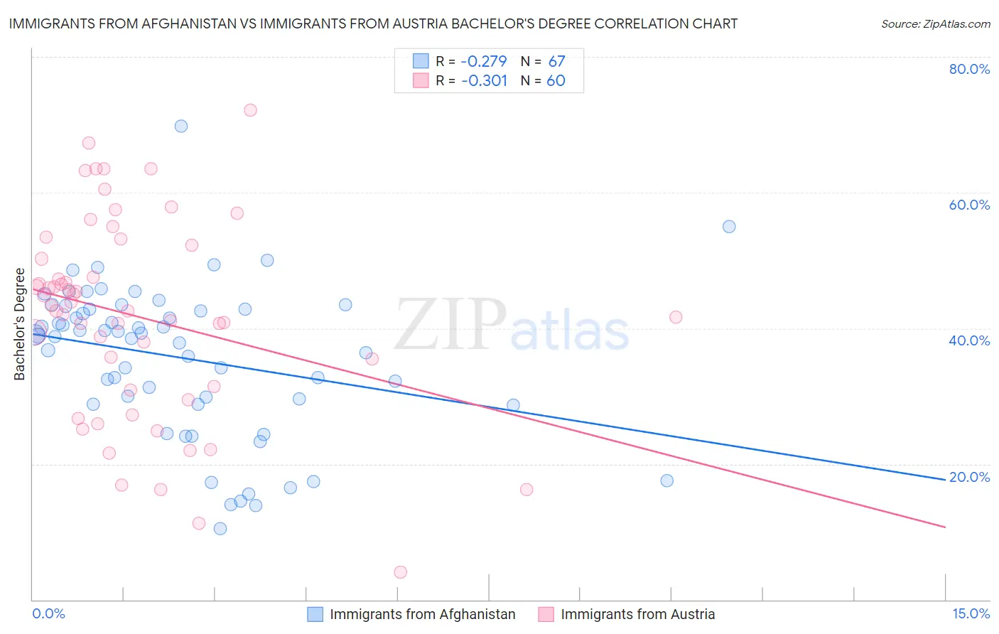 Immigrants from Afghanistan vs Immigrants from Austria Bachelor's Degree
