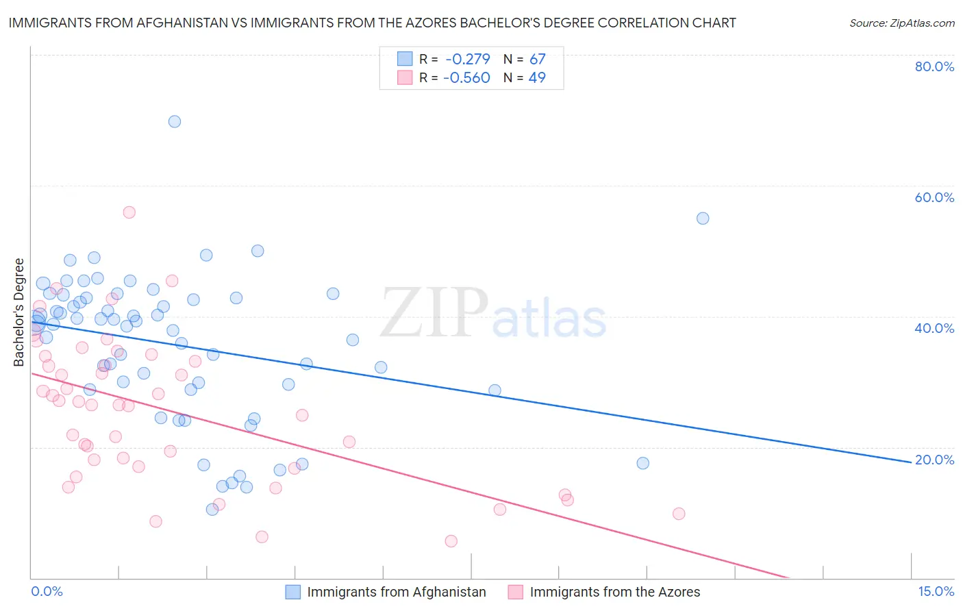 Immigrants from Afghanistan vs Immigrants from the Azores Bachelor's Degree