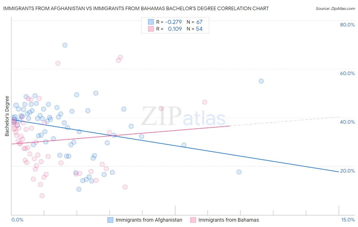 Immigrants from Afghanistan vs Immigrants from Bahamas Bachelor's Degree