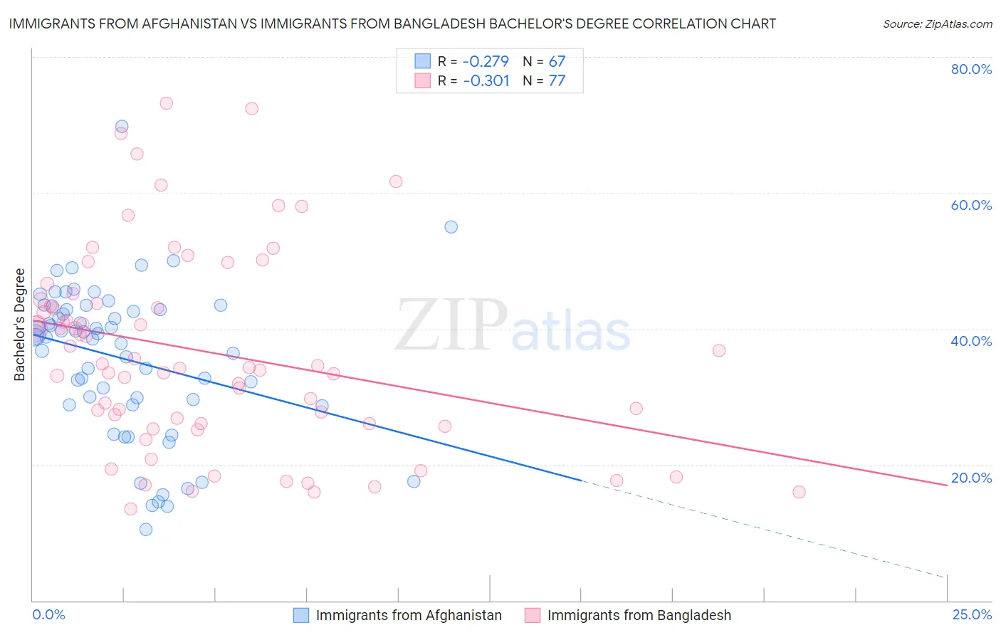 Immigrants from Afghanistan vs Immigrants from Bangladesh Bachelor's Degree