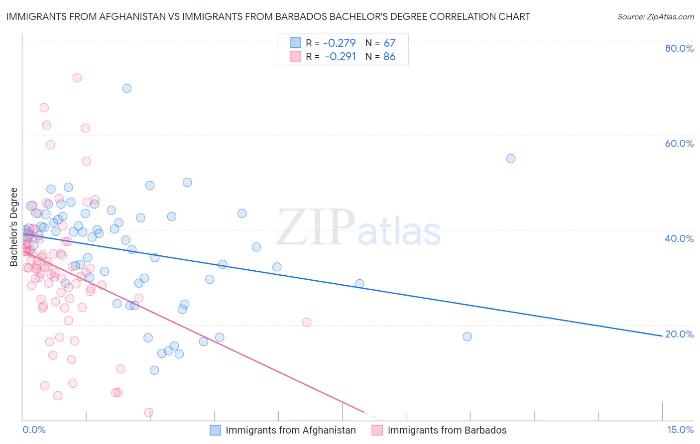 Immigrants from Afghanistan vs Immigrants from Barbados Bachelor's Degree