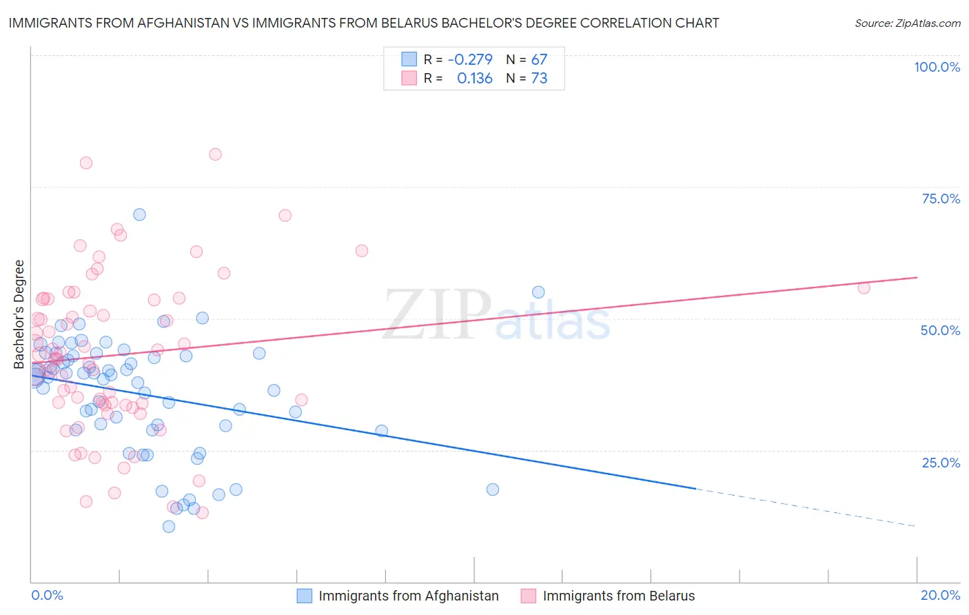 Immigrants from Afghanistan vs Immigrants from Belarus Bachelor's Degree