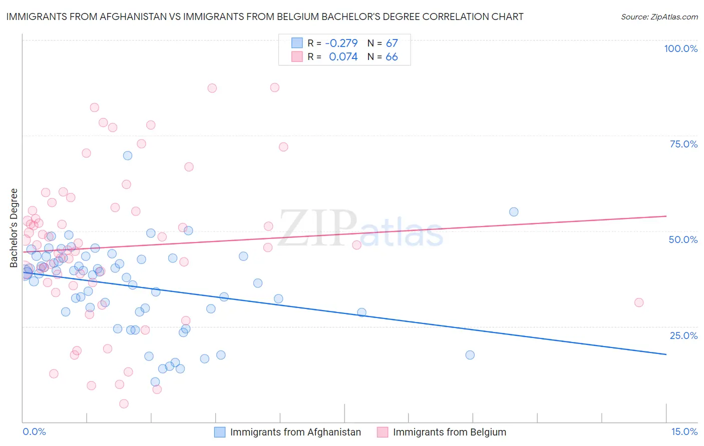 Immigrants from Afghanistan vs Immigrants from Belgium Bachelor's Degree