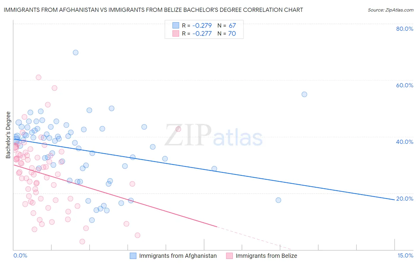 Immigrants from Afghanistan vs Immigrants from Belize Bachelor's Degree