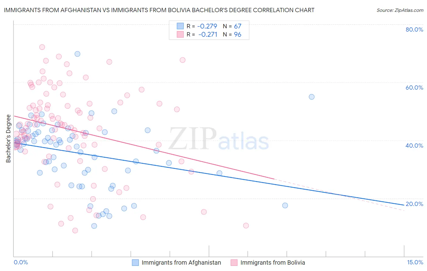 Immigrants from Afghanistan vs Immigrants from Bolivia Bachelor's Degree