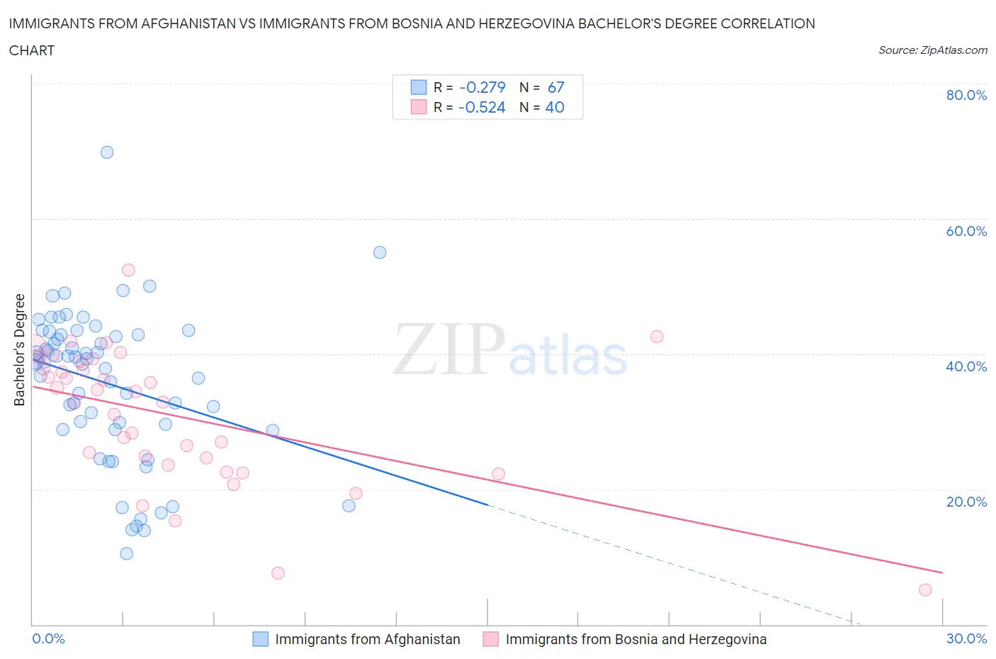 Immigrants from Afghanistan vs Immigrants from Bosnia and Herzegovina Bachelor's Degree