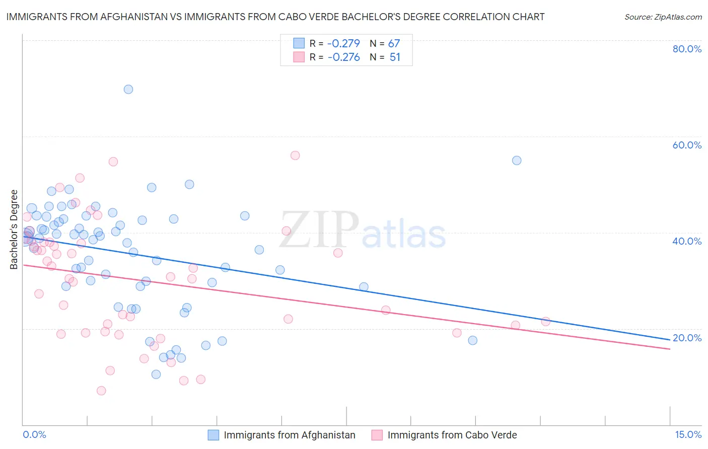 Immigrants from Afghanistan vs Immigrants from Cabo Verde Bachelor's Degree