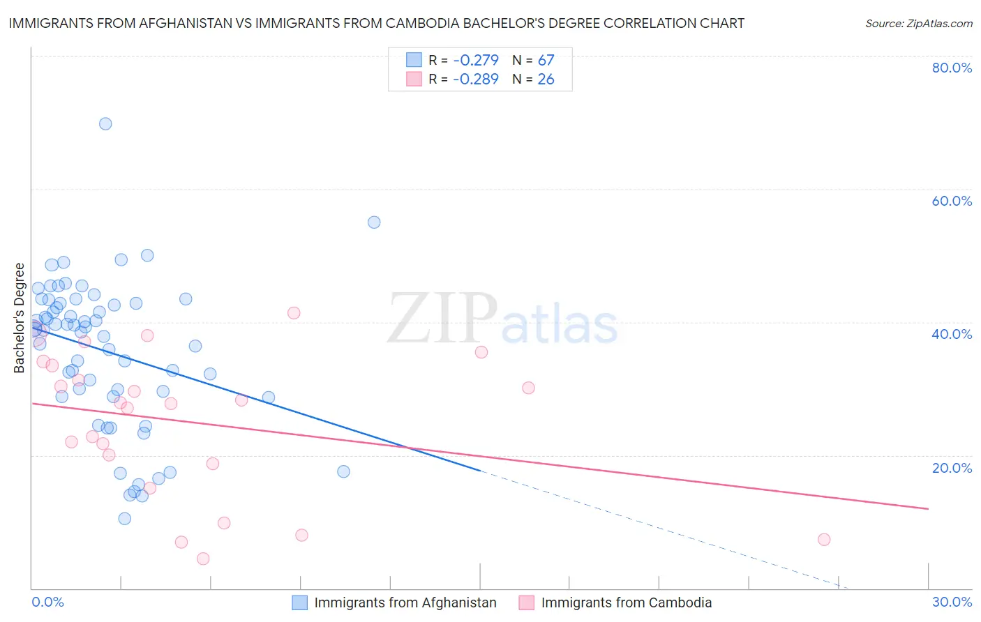 Immigrants from Afghanistan vs Immigrants from Cambodia Bachelor's Degree