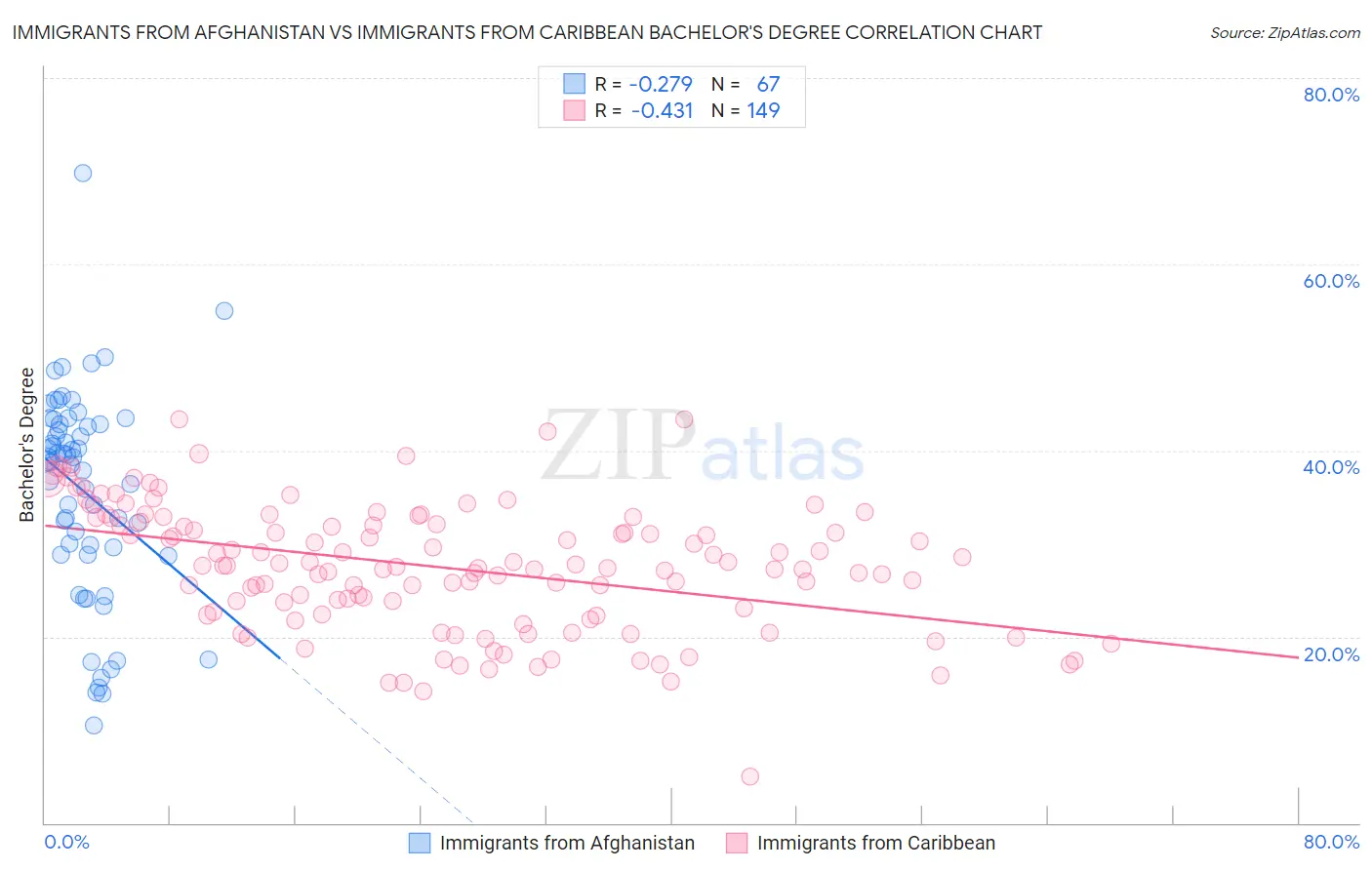 Immigrants from Afghanistan vs Immigrants from Caribbean Bachelor's Degree