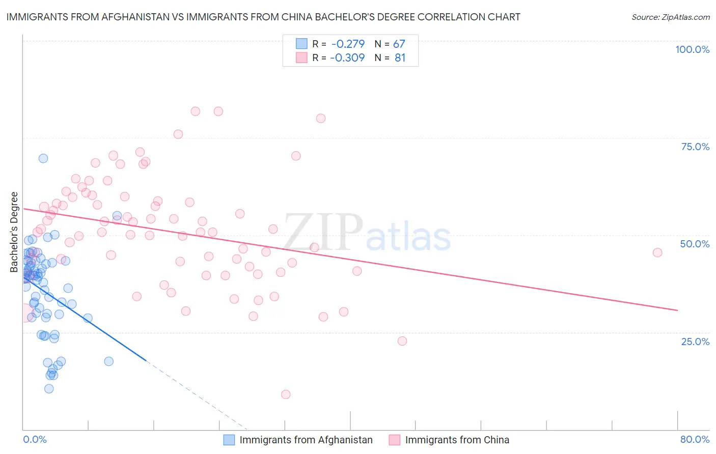 Immigrants from Afghanistan vs Immigrants from China Bachelor's Degree